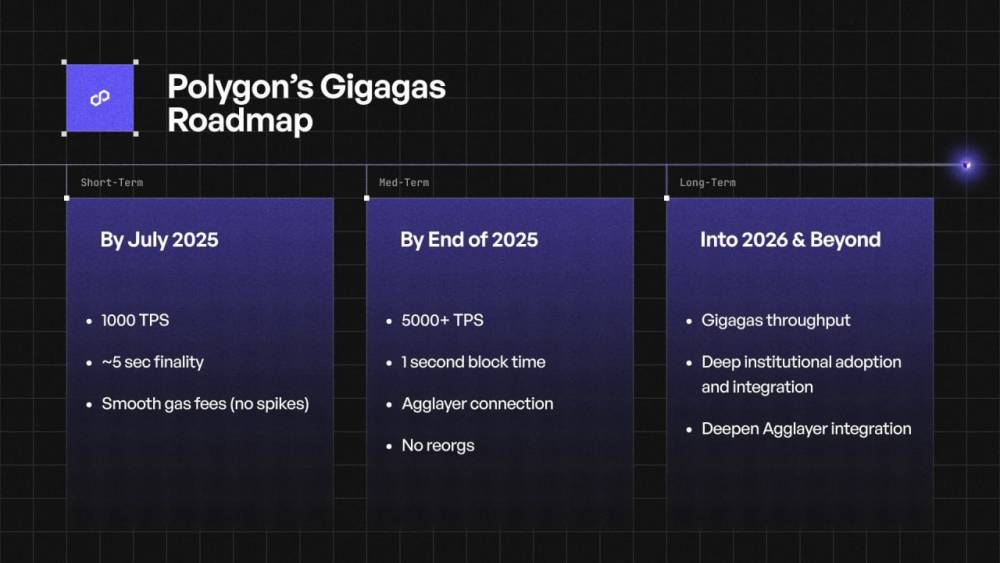 Polygon Unveils Gigagas Roadmap: 100,000 TPS Target