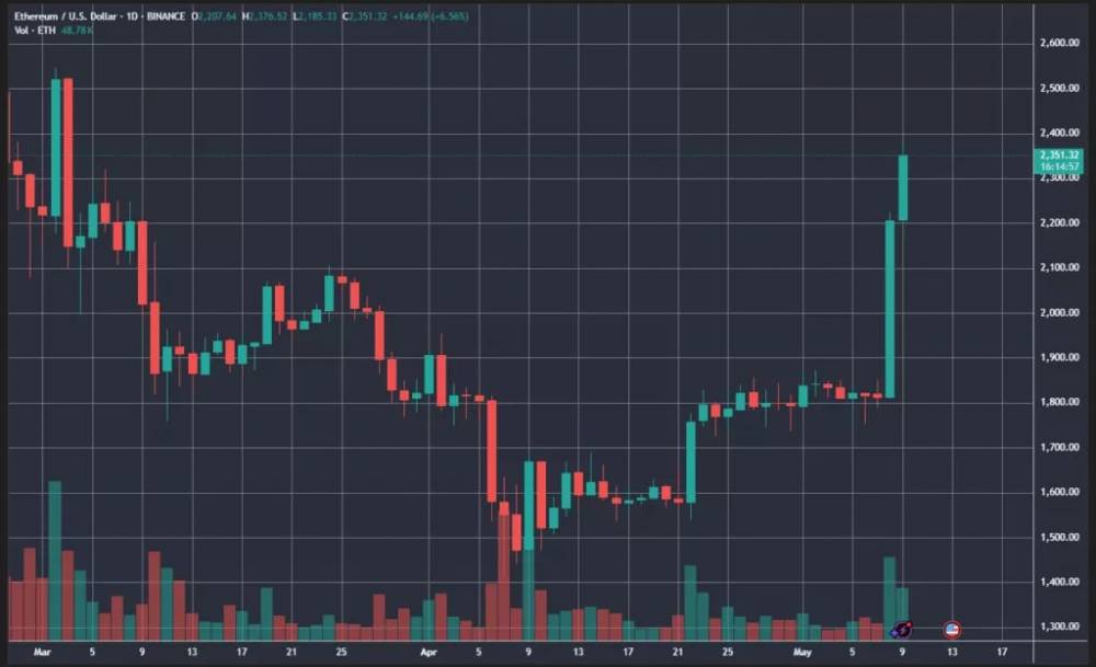 Ethereum shot: +18.8% per day-the best dynamics among the top 10