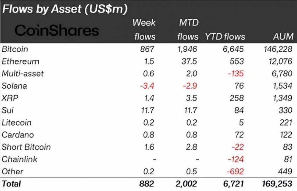 Inflows into crypto funds continue — $6.7 billion since the beginning of the year